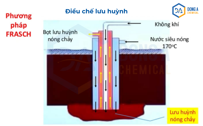 Phương pháp Frasch một trong những phương pháp điều chế lưu huỳnh